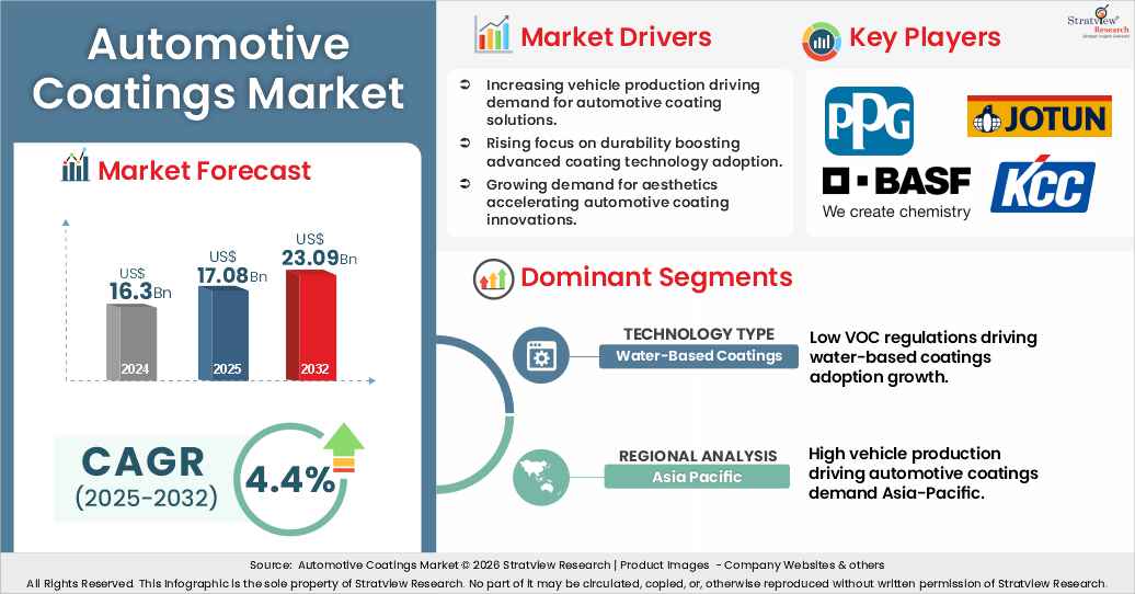 automotive coatings market insights